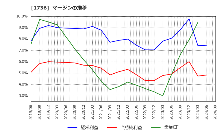 1736 (株)オーテック: マージンの推移