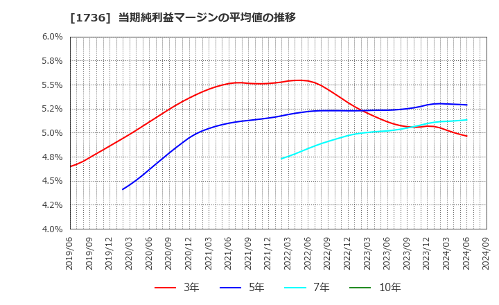 1736 (株)オーテック: 当期純利益マージンの平均値の推移