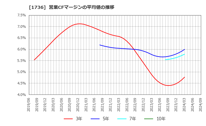 1736 (株)オーテック: 営業CFマージンの平均値の推移