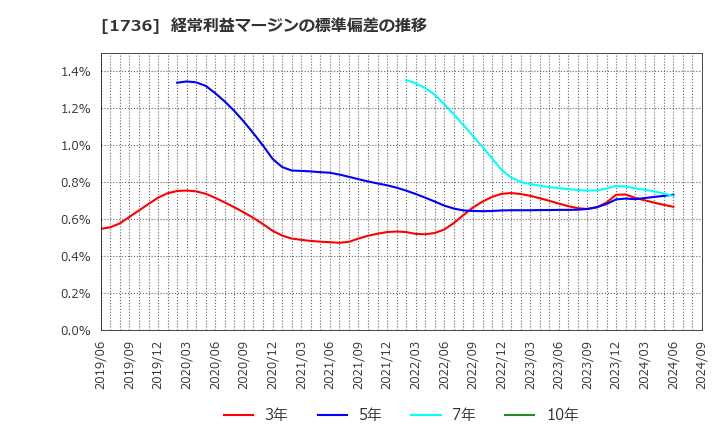 1736 (株)オーテック: 経常利益マージンの標準偏差の推移