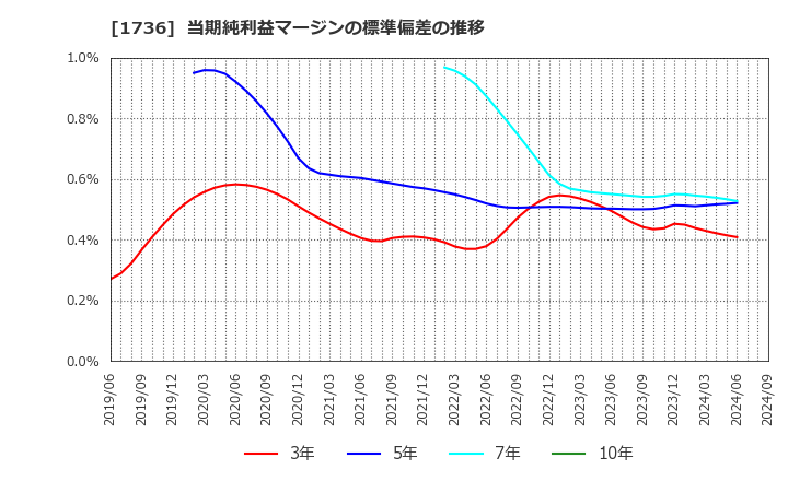 1736 (株)オーテック: 当期純利益マージンの標準偏差の推移