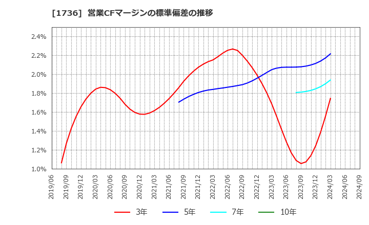 1736 (株)オーテック: 営業CFマージンの標準偏差の推移