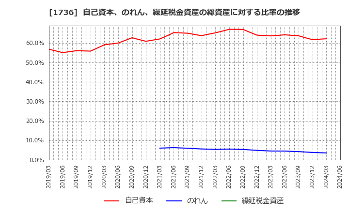 1736 (株)オーテック: 自己資本、のれん、繰延税金資産の総資産に対する比率の推移