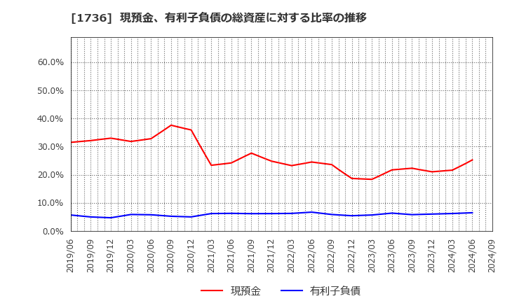 1736 (株)オーテック: 現預金、有利子負債の総資産に対する比率の推移