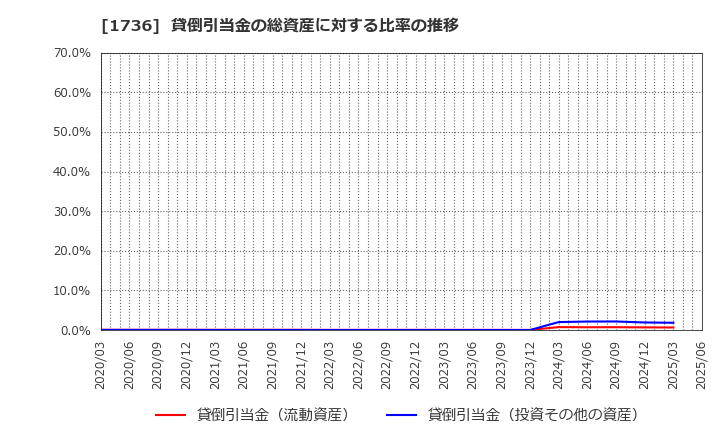 1736 (株)オーテック: 貸倒引当金の総資産に対する比率の推移