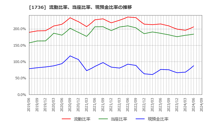 1736 (株)オーテック: 流動比率、当座比率、現預金比率の推移