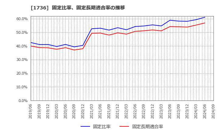 1736 (株)オーテック: 固定比率、固定長期適合率の推移