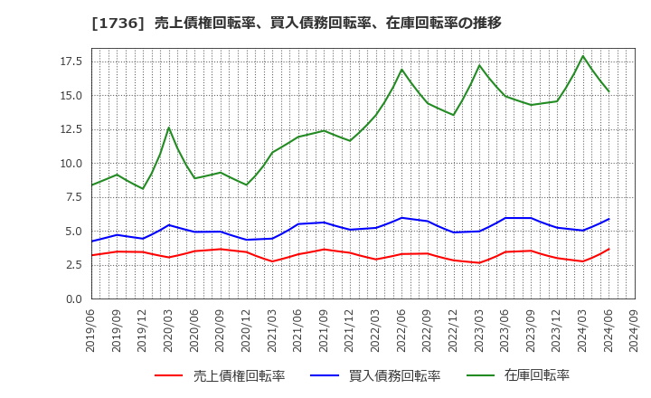 1736 (株)オーテック: 売上債権回転率、買入債務回転率、在庫回転率の推移