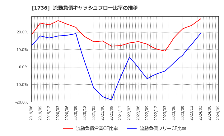 1736 (株)オーテック: 流動負債キャッシュフロー比率の推移