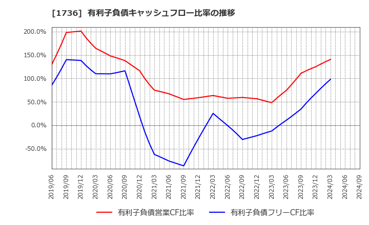 1736 (株)オーテック: 有利子負債キャッシュフロー比率の推移