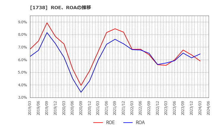 1738 (株)ＮＩＴＴＯＨ: ROE、ROAの推移