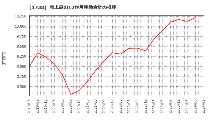 1738 (株)ＮＩＴＴＯＨ: 売上高の12か月移動合計の推移