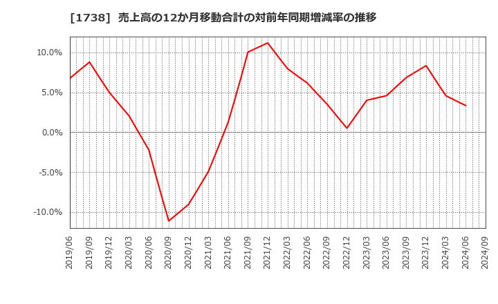 1738 (株)ＮＩＴＴＯＨ: 売上高の12か月移動合計の対前年同期増減率の推移