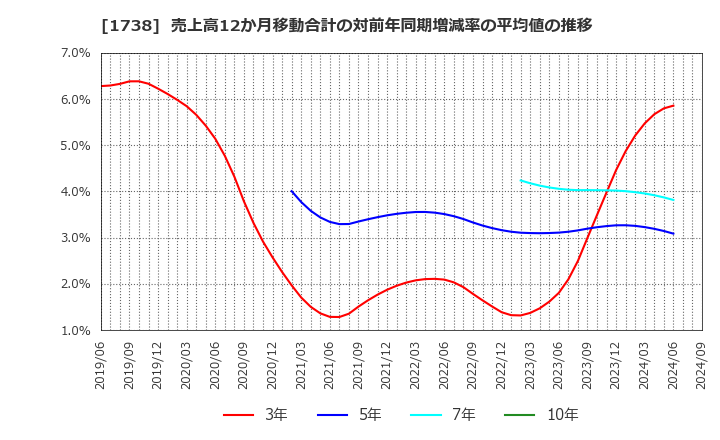 1738 (株)ＮＩＴＴＯＨ: 売上高12か月移動合計の対前年同期増減率の平均値の推移