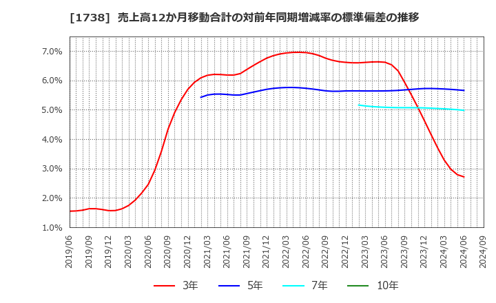 1738 (株)ＮＩＴＴＯＨ: 売上高12か月移動合計の対前年同期増減率の標準偏差の推移