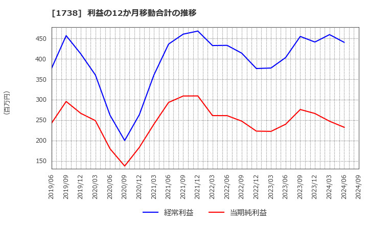 1738 (株)ＮＩＴＴＯＨ: 利益の12か月移動合計の推移