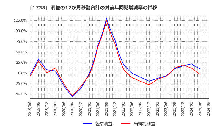 1738 (株)ＮＩＴＴＯＨ: 利益の12か月移動合計の対前年同期増減率の推移