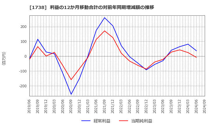 1738 (株)ＮＩＴＴＯＨ: 利益の12か月移動合計の対前年同期増減額の推移