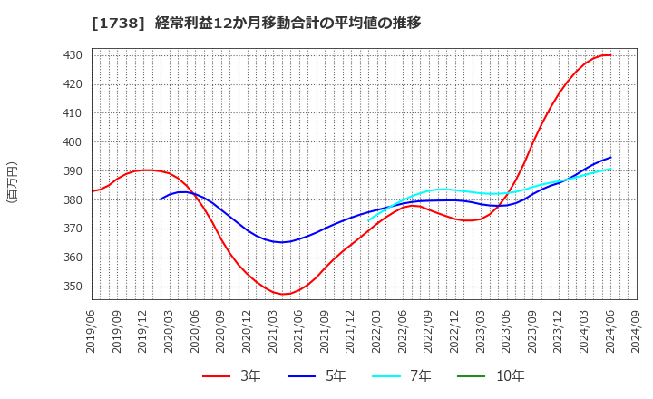 1738 (株)ＮＩＴＴＯＨ: 経常利益12か月移動合計の平均値の推移