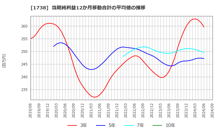 1738 (株)ＮＩＴＴＯＨ: 当期純利益12か月移動合計の平均値の推移