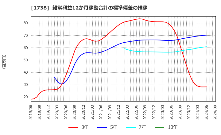 1738 (株)ＮＩＴＴＯＨ: 経常利益12か月移動合計の標準偏差の推移