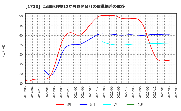 1738 (株)ＮＩＴＴＯＨ: 当期純利益12か月移動合計の標準偏差の推移