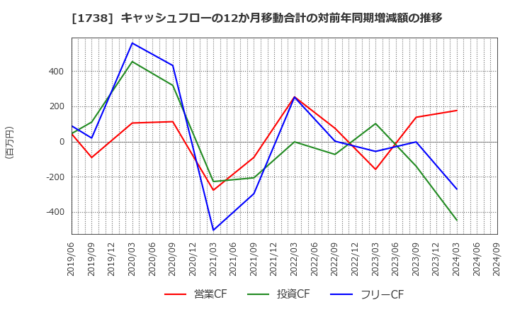 1738 (株)ＮＩＴＴＯＨ: キャッシュフローの12か月移動合計の対前年同期増減額の推移