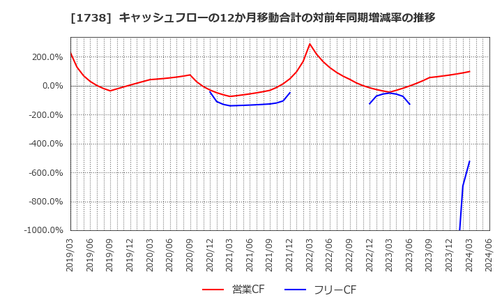 1738 (株)ＮＩＴＴＯＨ: キャッシュフローの12か月移動合計の対前年同期増減率の推移
