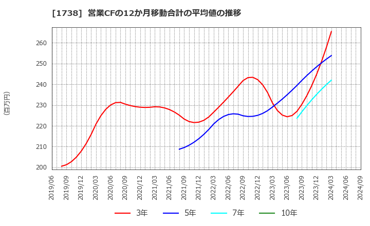 1738 (株)ＮＩＴＴＯＨ: 営業CFの12か月移動合計の平均値の推移