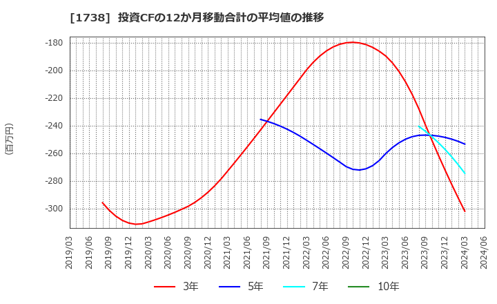 1738 (株)ＮＩＴＴＯＨ: 投資CFの12か月移動合計の平均値の推移