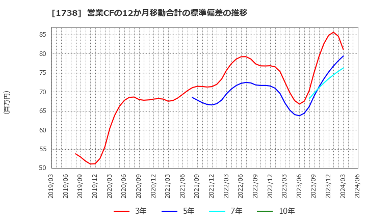 1738 (株)ＮＩＴＴＯＨ: 営業CFの12か月移動合計の標準偏差の推移