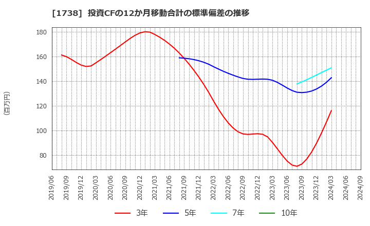 1738 (株)ＮＩＴＴＯＨ: 投資CFの12か月移動合計の標準偏差の推移