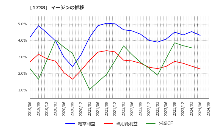 1738 (株)ＮＩＴＴＯＨ: マージンの推移