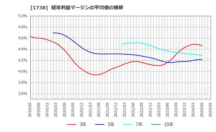 1738 (株)ＮＩＴＴＯＨ: 経常利益マージンの平均値の推移