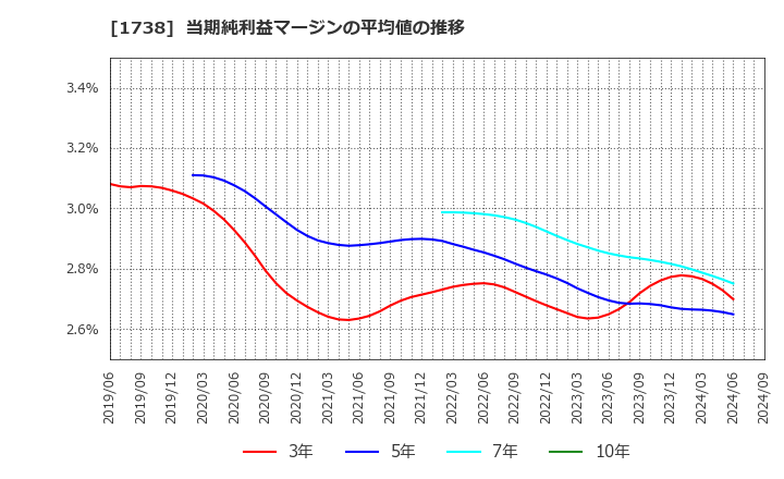 1738 (株)ＮＩＴＴＯＨ: 当期純利益マージンの平均値の推移