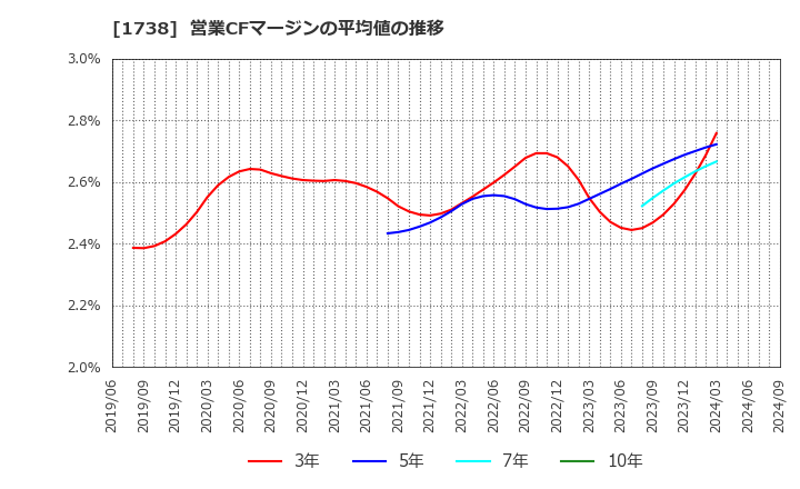 1738 (株)ＮＩＴＴＯＨ: 営業CFマージンの平均値の推移