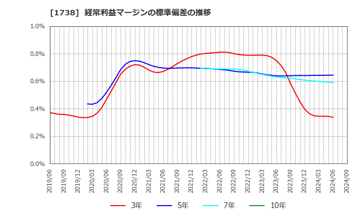 1738 (株)ＮＩＴＴＯＨ: 経常利益マージンの標準偏差の推移