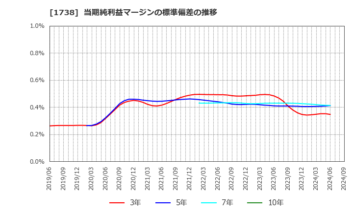 1738 (株)ＮＩＴＴＯＨ: 当期純利益マージンの標準偏差の推移