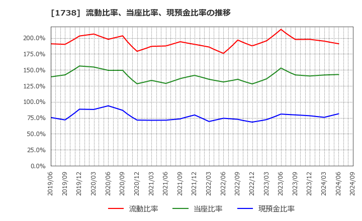 1738 (株)ＮＩＴＴＯＨ: 流動比率、当座比率、現預金比率の推移