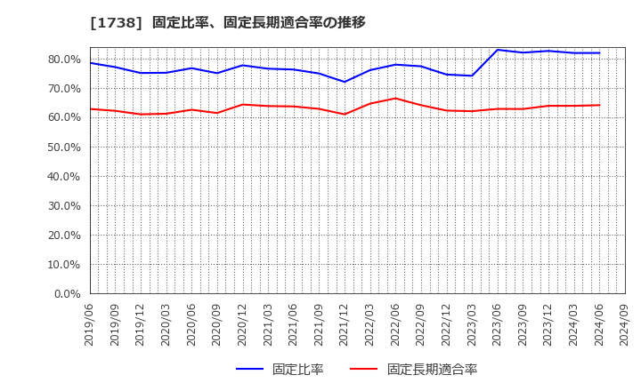 1738 (株)ＮＩＴＴＯＨ: 固定比率、固定長期適合率の推移