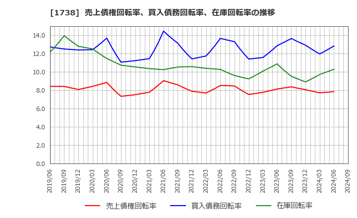 1738 (株)ＮＩＴＴＯＨ: 売上債権回転率、買入債務回転率、在庫回転率の推移