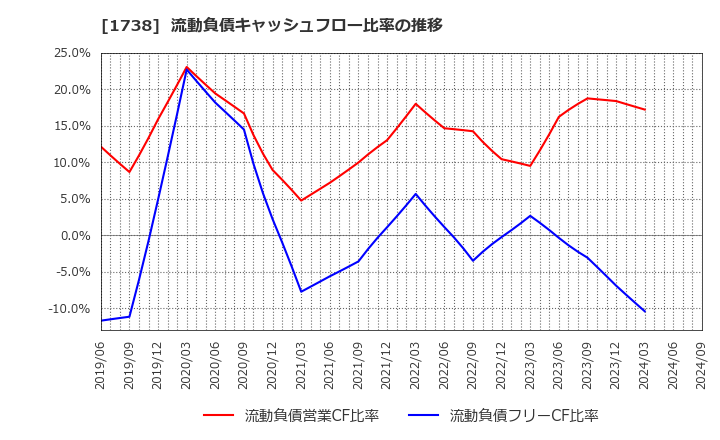 1738 (株)ＮＩＴＴＯＨ: 流動負債キャッシュフロー比率の推移