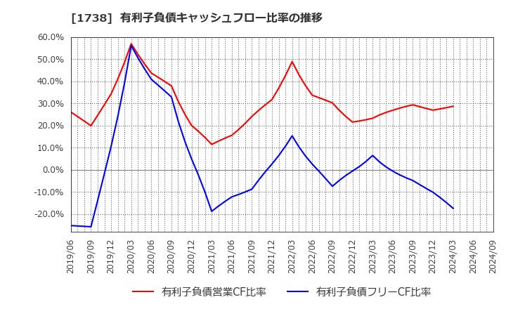 1738 (株)ＮＩＴＴＯＨ: 有利子負債キャッシュフロー比率の推移