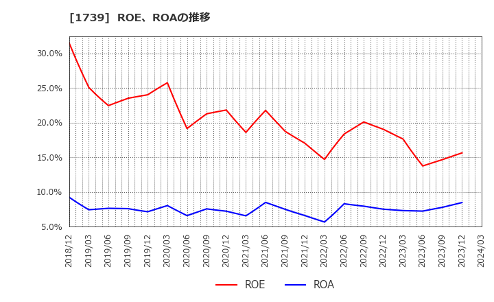 1739 (株)メルディアＤＣ: ROE、ROAの推移