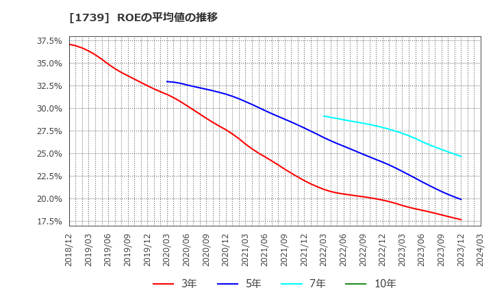 1739 (株)メルディアＤＣ: ROEの平均値の推移