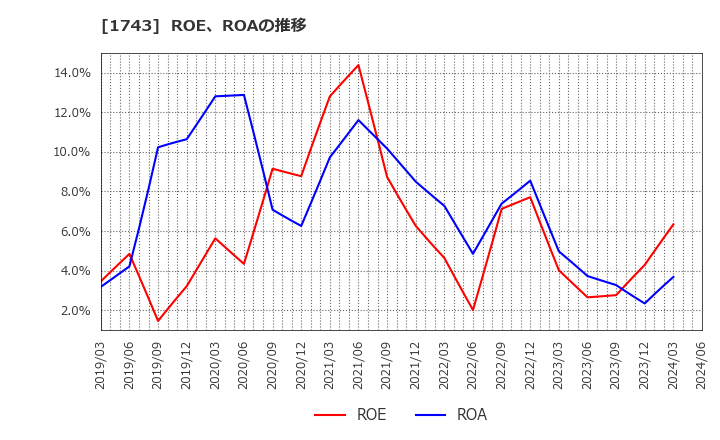 1743 コーアツ工業(株): ROE、ROAの推移