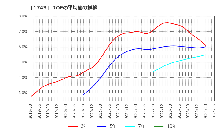 1743 コーアツ工業(株): ROEの平均値の推移