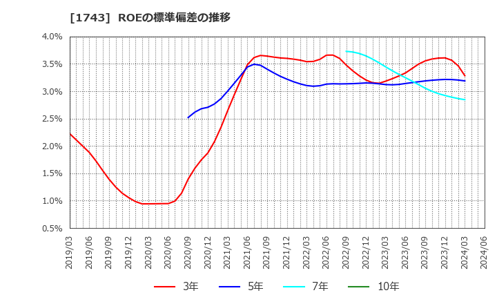 1743 コーアツ工業(株): ROEの標準偏差の推移