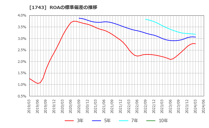 1743 コーアツ工業(株): ROAの標準偏差の推移
