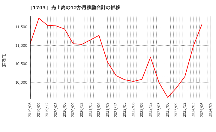 1743 コーアツ工業(株): 売上高の12か月移動合計の推移